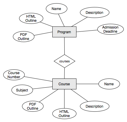 How To Build A Web Based Database Program