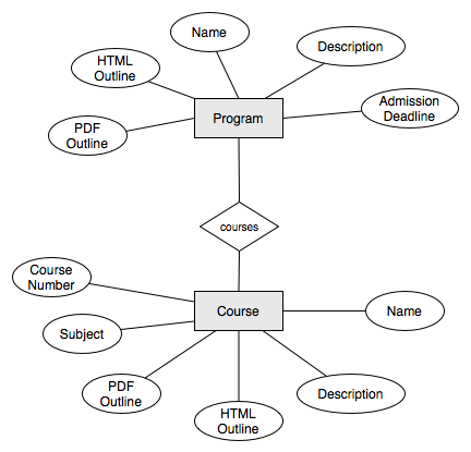 http://xataface.com/documentation/tutorial/getting_started/er-diagram.png