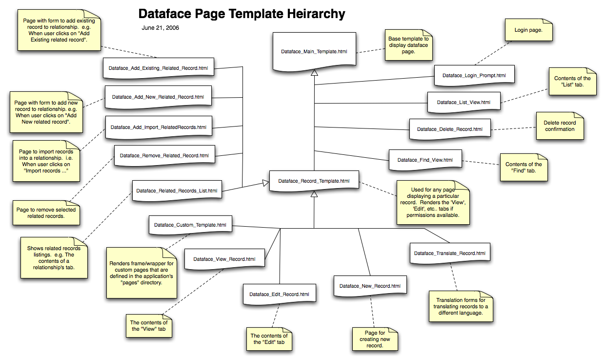 PageTemplateHeirarchy.png